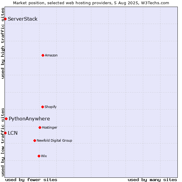 Market position of PythonAnywhere vs. LCN vs. ServerStack