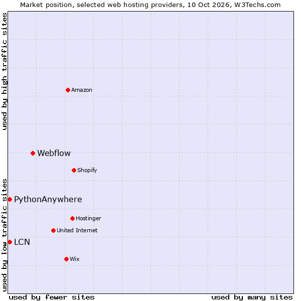 Market position of Webflow vs. PythonAnywhere vs. LCN