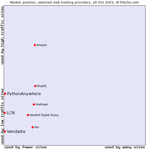 Market position of PythonAnywhere vs. Vendasta vs. LCN