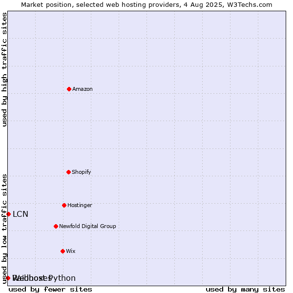 Market position of LCN vs. Webhost Python vs. Raidboxes