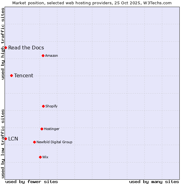 Market position of Tencent vs. Read the Docs vs. LCN