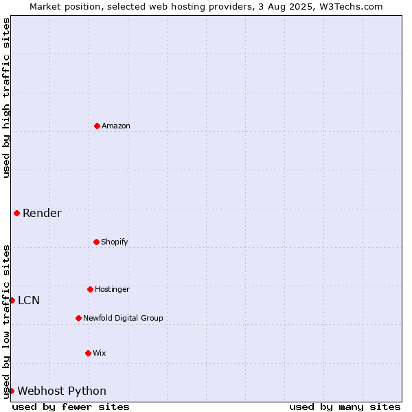 Market position of Render vs. LCN vs. Webhost Python