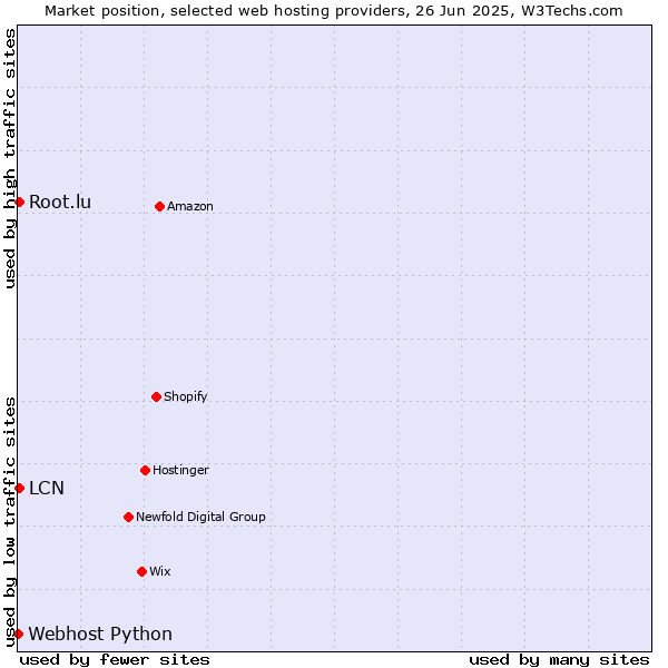 Market position of LCN vs. Root.lu vs. Webhost Python