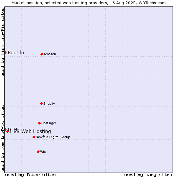 Market position of H88 Web Hosting vs. LCN vs. Root.lu