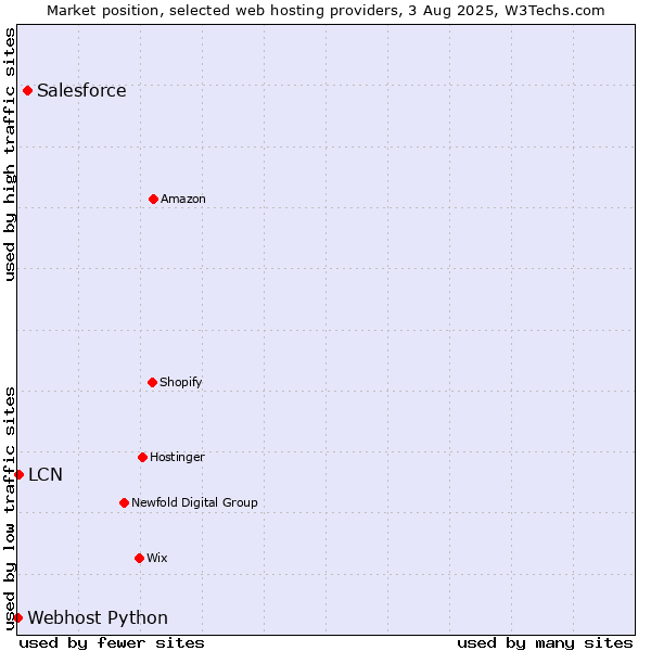 Market position of Salesforce vs. LCN vs. Webhost Python