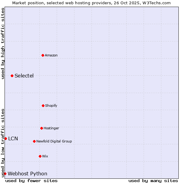 Market position of Selectel vs. LCN vs. Webhost Python