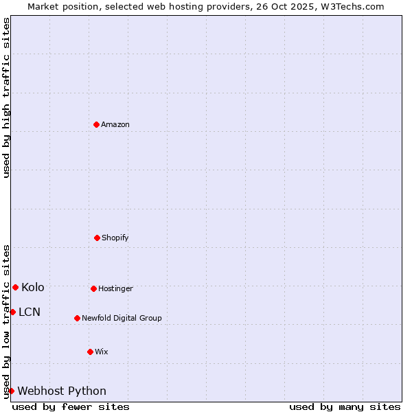 Market position of Kolo vs. LCN vs. Webhost Python