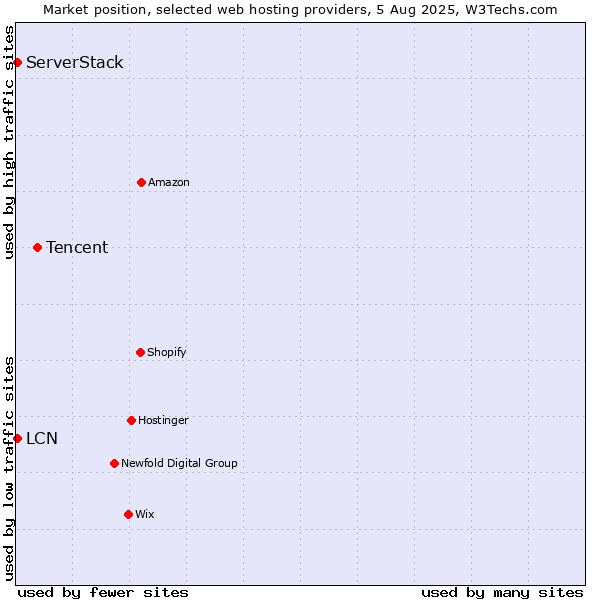 Market position of Tencent vs. LCN vs. ServerStack