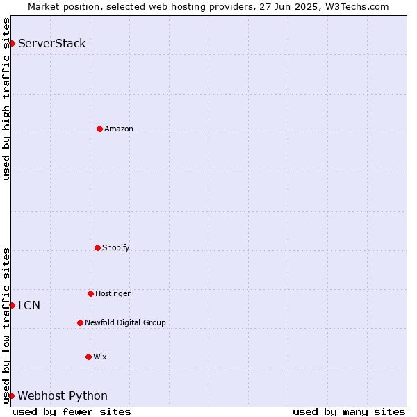 Market position of LCN vs. ServerStack vs. Webhost Python