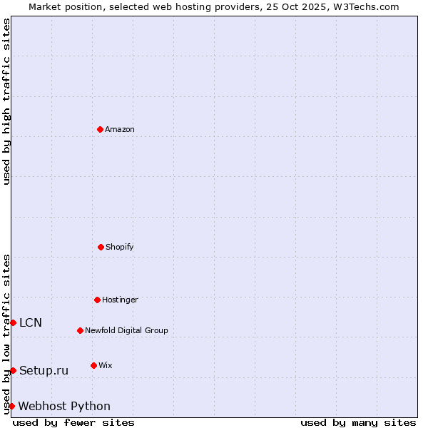 Market position of Setup.ru vs. LCN vs. Webhost Python