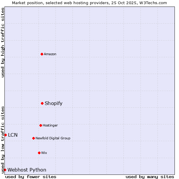 Market position of Shopify vs. LCN vs. Webhost Python