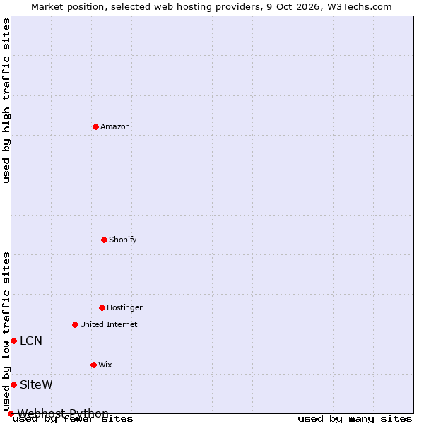 Market position of LCN vs. SiteW vs. Webhost Python