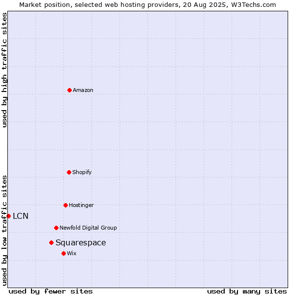 Market position of Squarespace vs. LCN