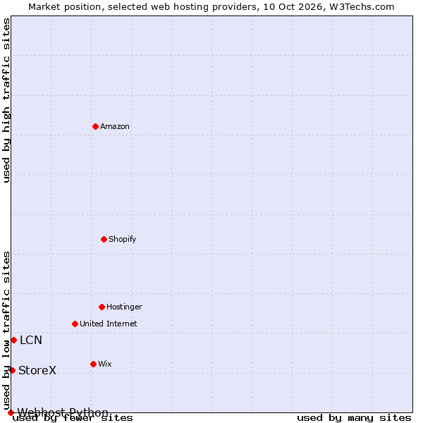 Market position of LCN vs. StoreX vs. Webhost Python