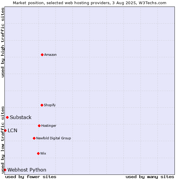 Market position of Substack vs. LCN vs. Webhost Python