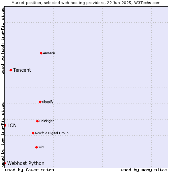 Market position of Tencent vs. LCN vs. Webhost Python