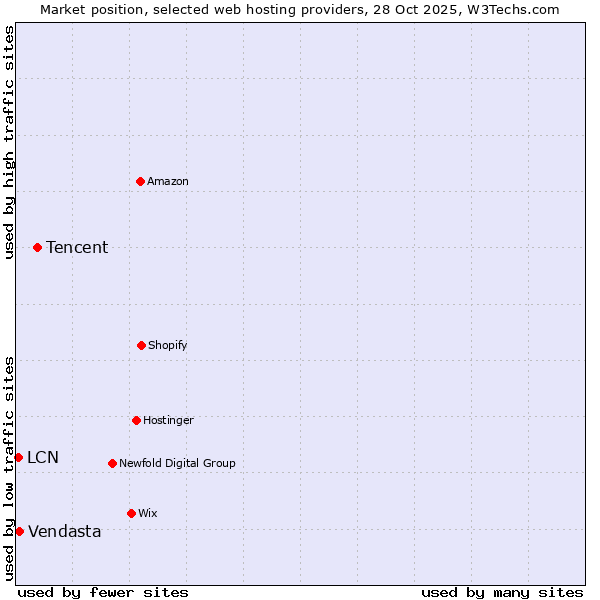 Market position of Tencent vs. Vendasta vs. LCN