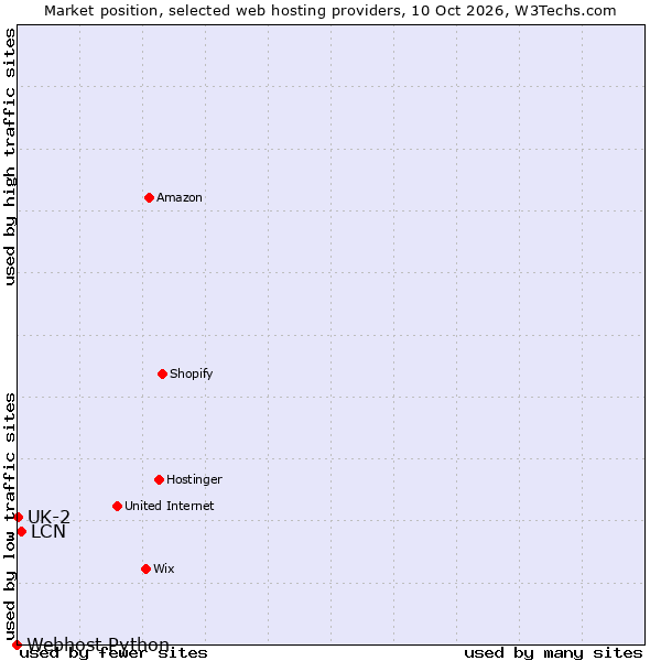 Market position of LCN vs. UK-2 vs. Webhost Python