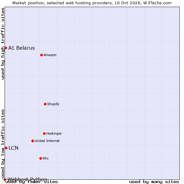 Market position of LCN vs. A1 Belarus vs. Webhost Python