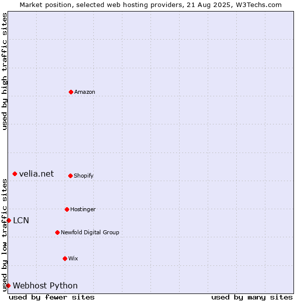 Market position of velia.net vs. LCN vs. Webhost Python