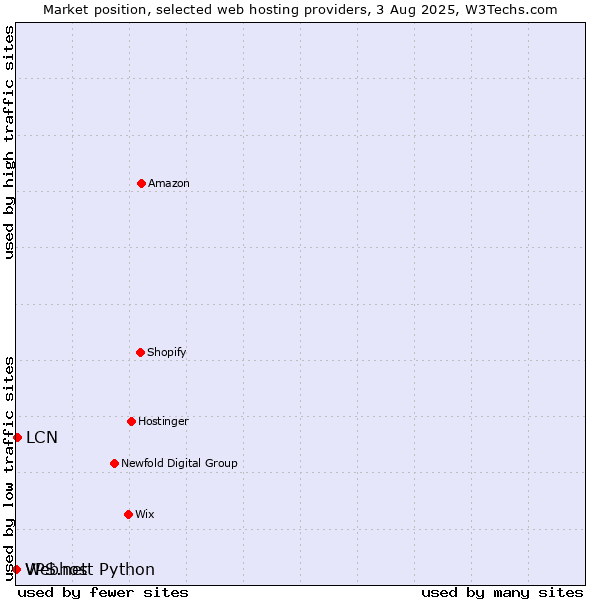 Market position of LCN vs. Webhost Python vs. VPS.net
