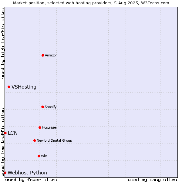 Market position of VSHosting vs. LCN vs. Webhost Python