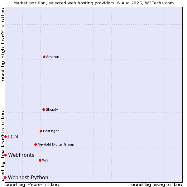 Market position of WebFronts vs. LCN vs. Webhost Python