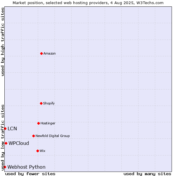 Market position of WPCloud vs. LCN vs. Webhost Python