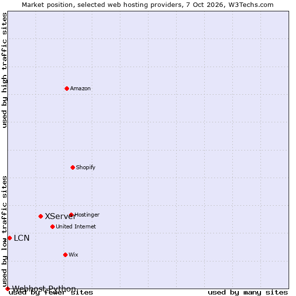 Market position of XServer vs. LCN vs. Webhost Python