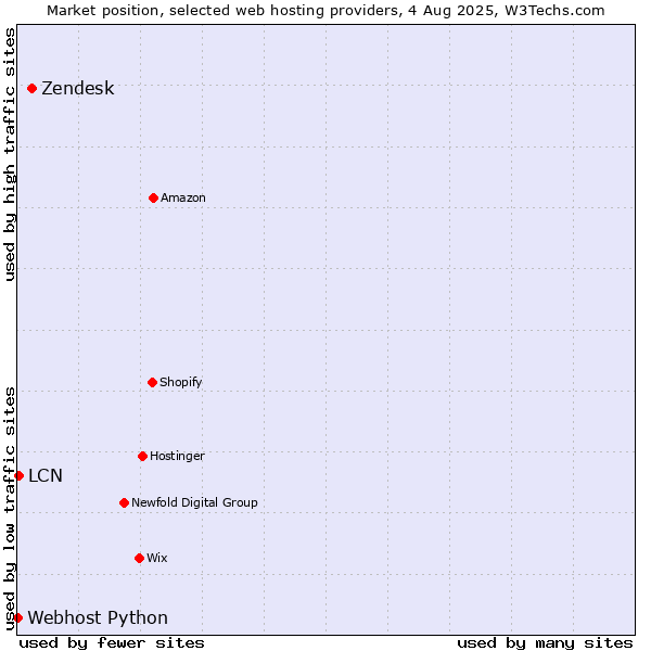 Market position of Zendesk vs. LCN vs. Webhost Python