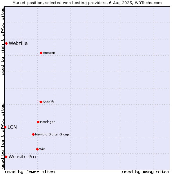 Market position of Webzilla vs. Website Pro vs. LCN