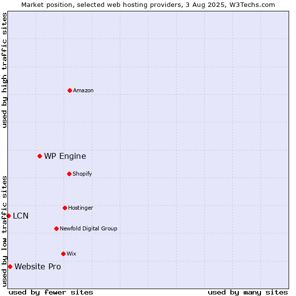 Market position of WP Engine vs. Website Pro vs. LCN