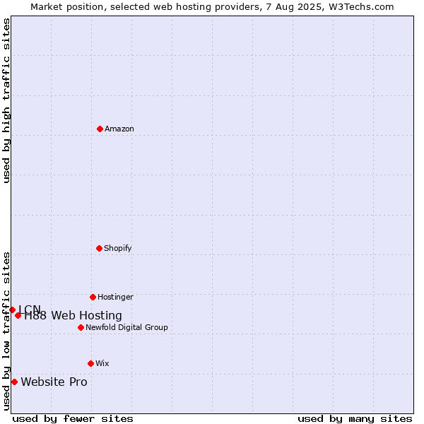 Market position of H88 Web Hosting vs. Website Pro vs. LCN