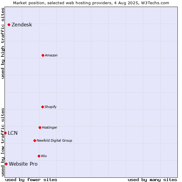 Market position of Zendesk vs. Website Pro vs. LCN