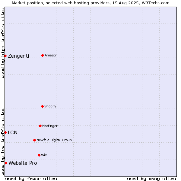 Market position of Website Pro vs. LCN vs. Zengenti