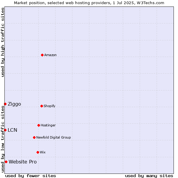 Market position of Website Pro vs. LCN vs. Ziggo