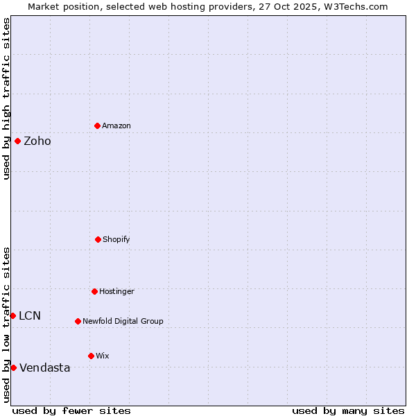 Market position of Zoho vs. Vendasta vs. LCN