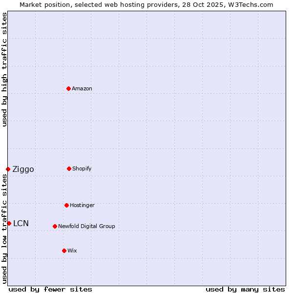 Market position of LCN vs. Ziggo