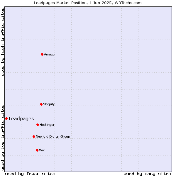Market position of Leadpages