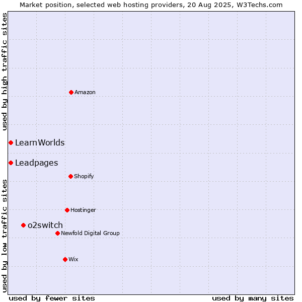 Market position of o2switch vs. Leadpages vs. LearnWorlds