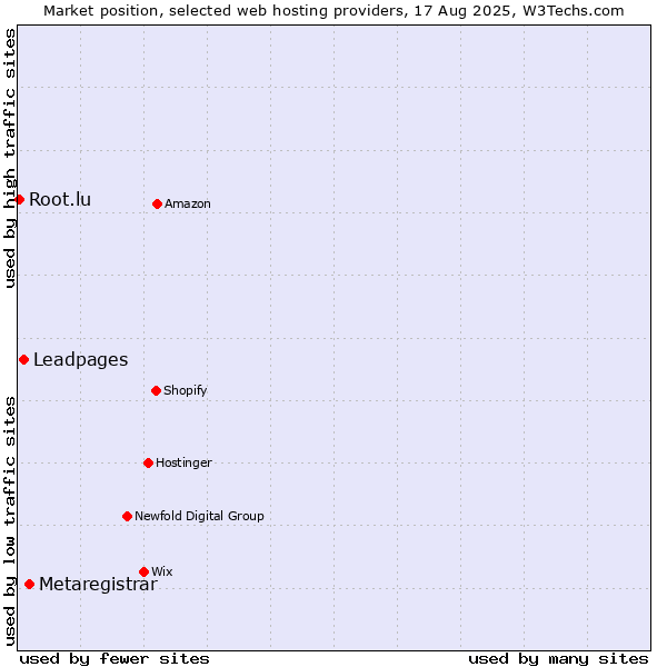 Market position of Metaregistrar vs. Leadpages vs. Root.lu