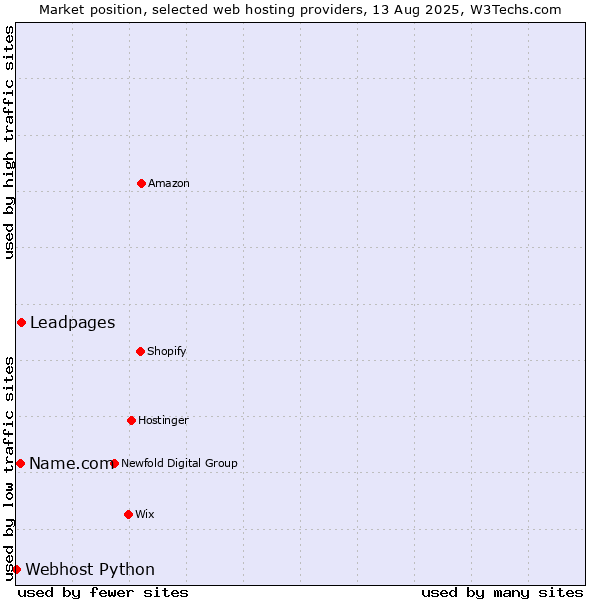 Market position of Leadpages vs. Name.com vs. Webhost Python