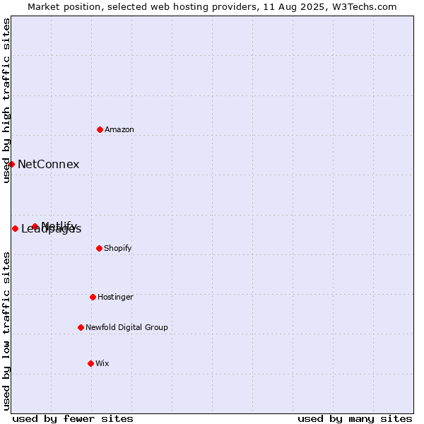 Market position of Netlify vs. Leadpages vs. NetConnex