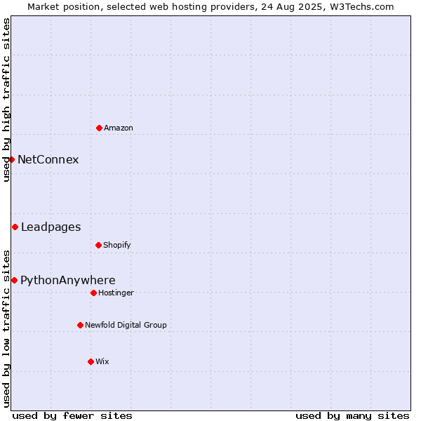 Market position of Leadpages vs. PythonAnywhere vs. NetConnex