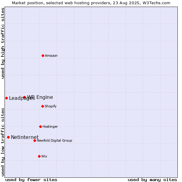 Market position of WP Engine vs. Netinternet vs. Leadpages