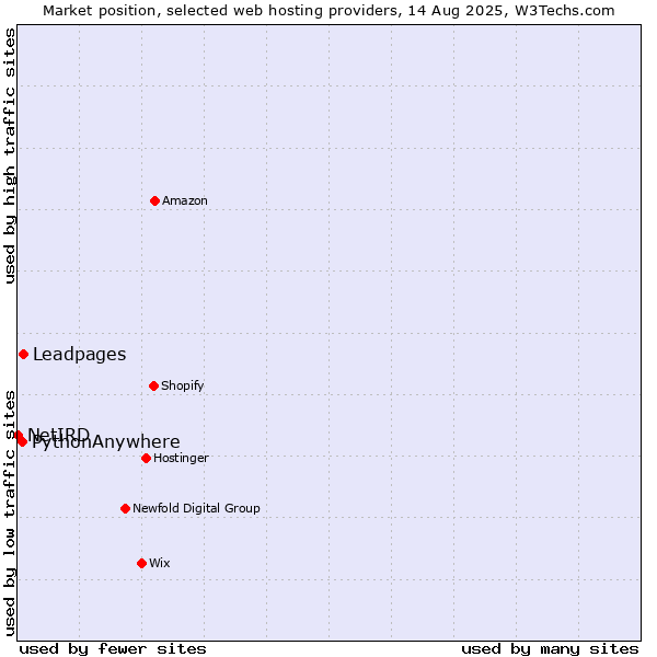 Market position of Leadpages vs. PythonAnywhere vs. NetIRD