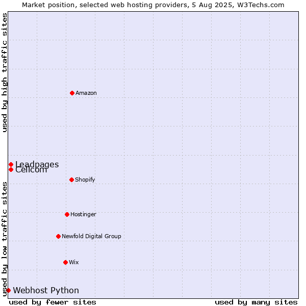 Market position of Cellcom vs. Leadpages vs. Webhost Python
