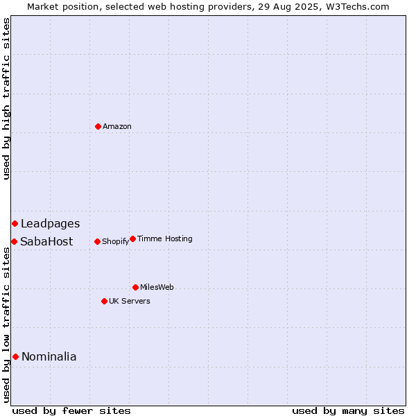 Market position of Nominalia vs. Leadpages vs. SabaHost