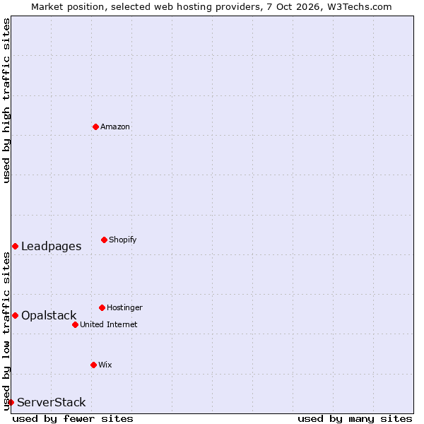Market position of Opalstack vs. Leadpages vs. ServerStack