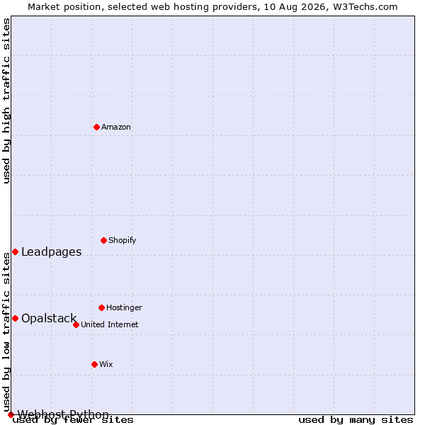 Market position of Opalstack vs. Leadpages vs. Webhost Python